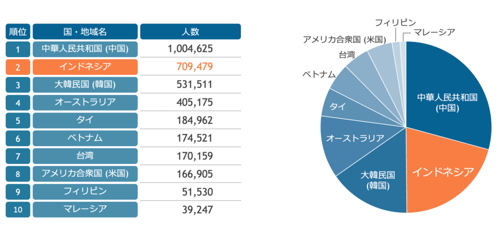 インドネシアは世界第2位の日本語学習者数