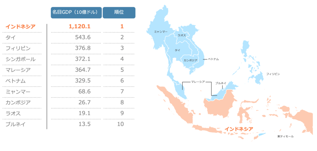 東南アジア市場における名目GDP比較