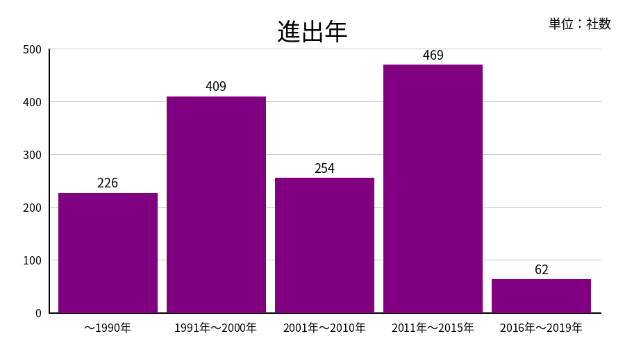 日系企業のインドネシア進出時期