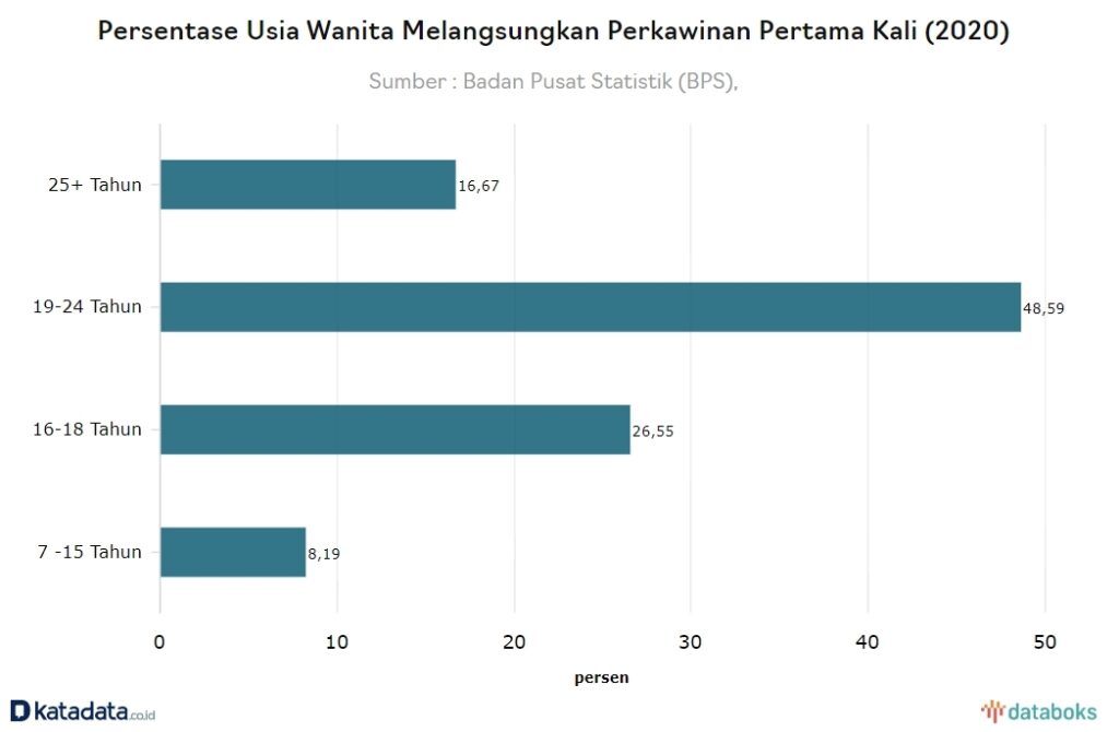 インドネシアの初婚年齢