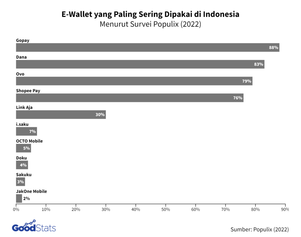 インドネシアの電子マネー利用者の76％がShopeePayを利用