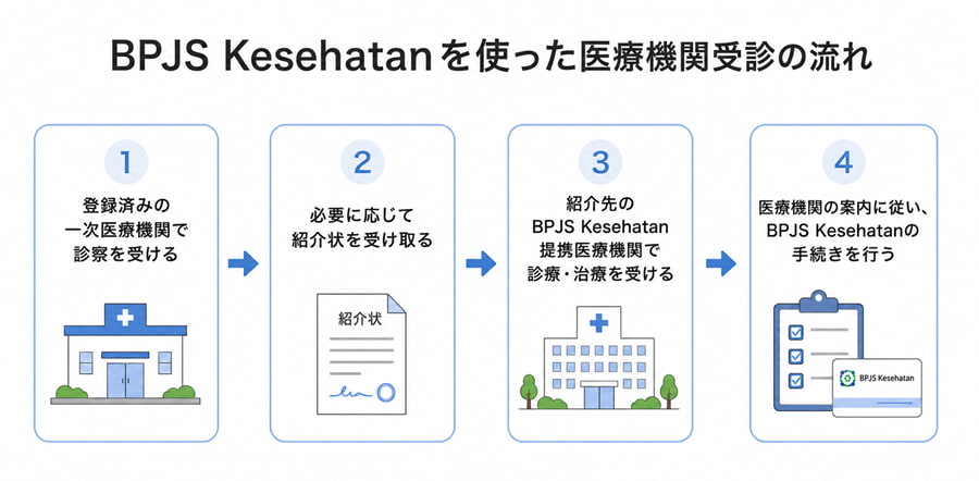 医療保険「BPJS Kesehatan」の利用方法