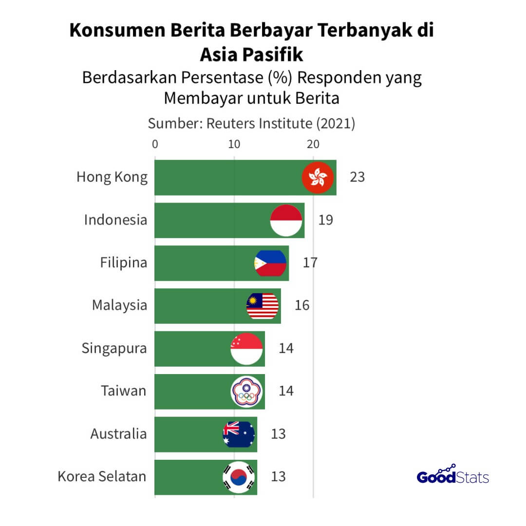 インドネシア人の19％が過去1年間に有料ニュースコンテンツを読んだ