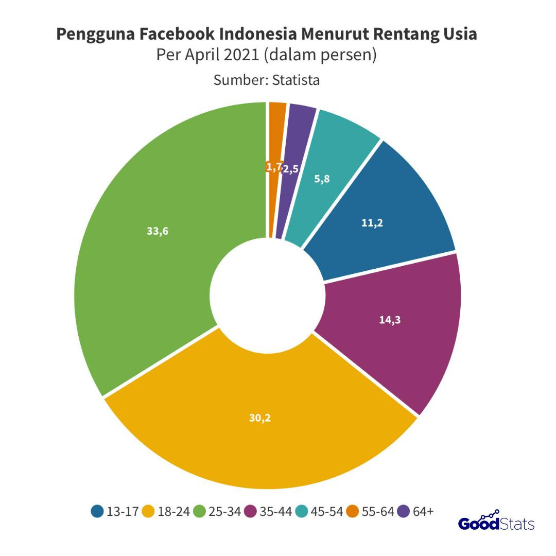 インドネシアのFacebookユーザーの年齢層別割合
