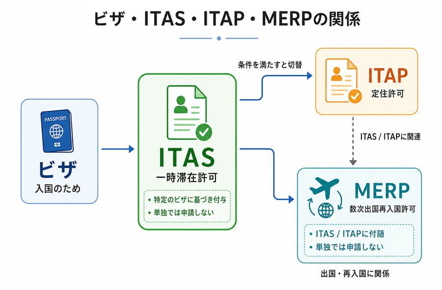 インドネシアの一時滞在許可「ITAS/KITAS」の取得方法・申請書類・延長など | インドネシア進出支援ならカケモチ株式会社