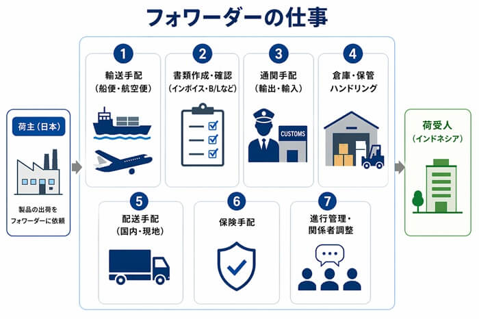 フォワーダーの仕事