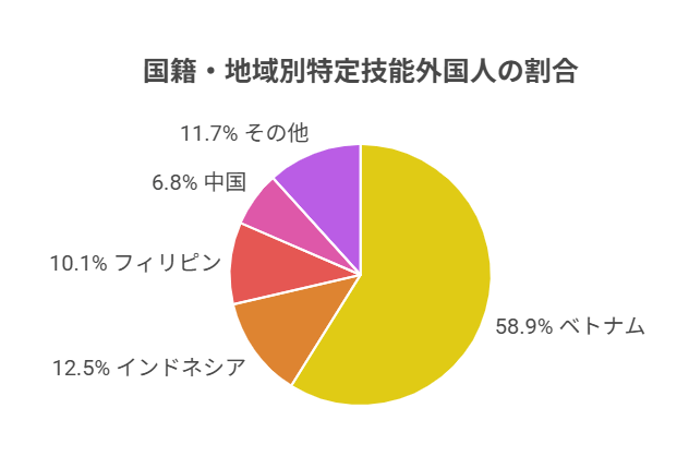 国籍別特定技能外国人の割合