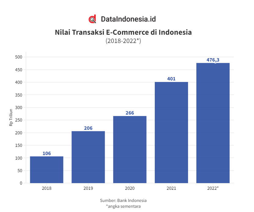 インドネシアのEC市場規模