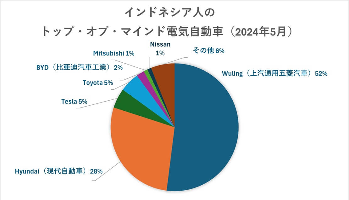 インドネシア人のトップ・オブ・マインド電気自動車（2024年5月）