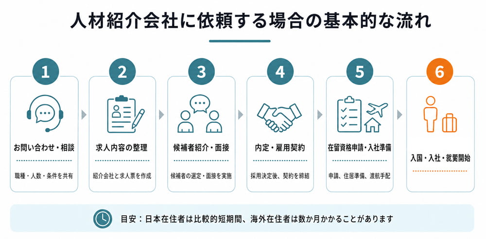 人材紹介会社に依頼する場合の基本的な流れ