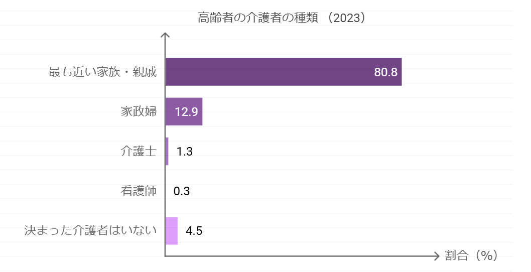 介護者の80.8%が高齢者の家族