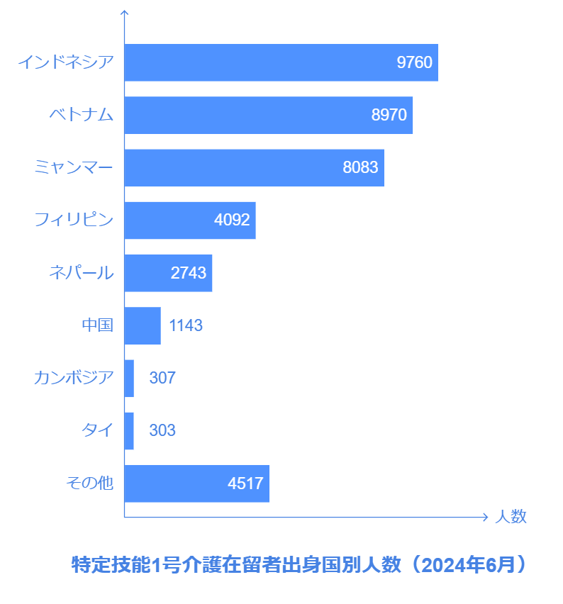 特定技能介護の在留者数、インドネシア人が9,760人で1位