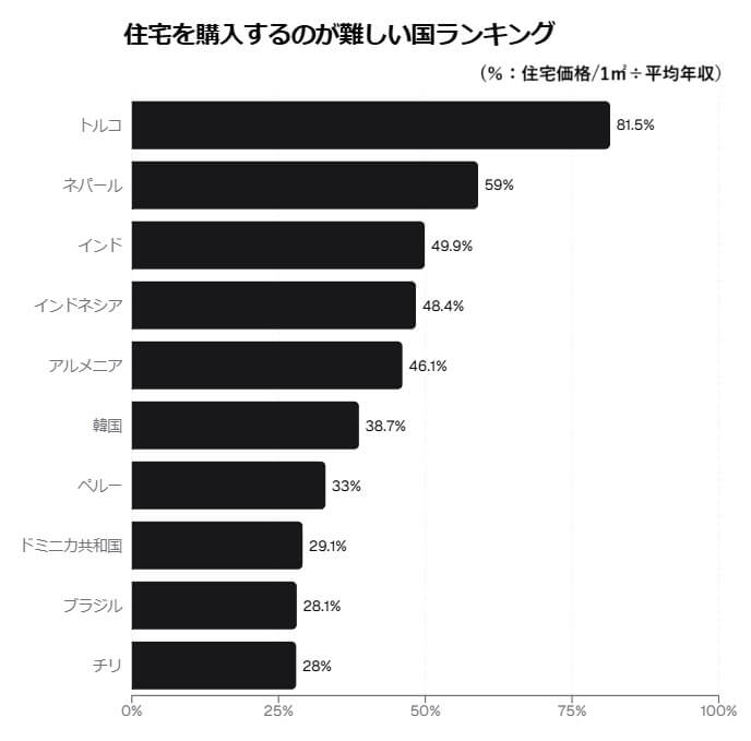 「住宅を購入するのが難しい国」ランキング、インドネシアは4位