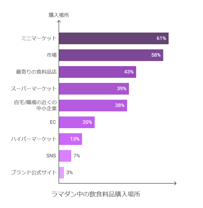 ラマダン中に飲食料品を購入する場所