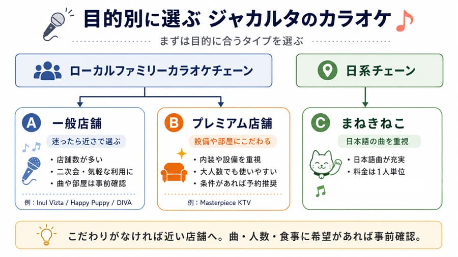 目的別に選ぶジャカルタのカラオケ