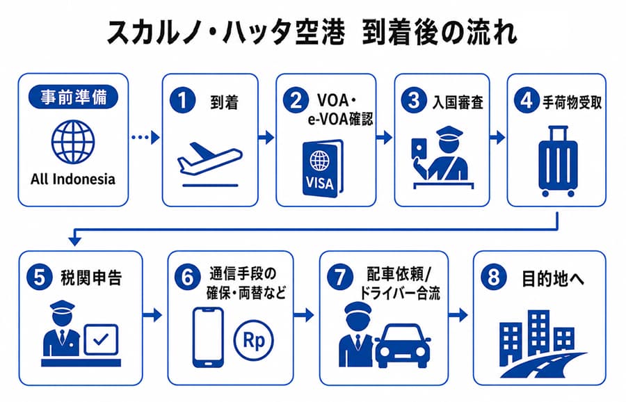 スカルノ・ハッタ国際空港に到着してから入国するまでの流れ