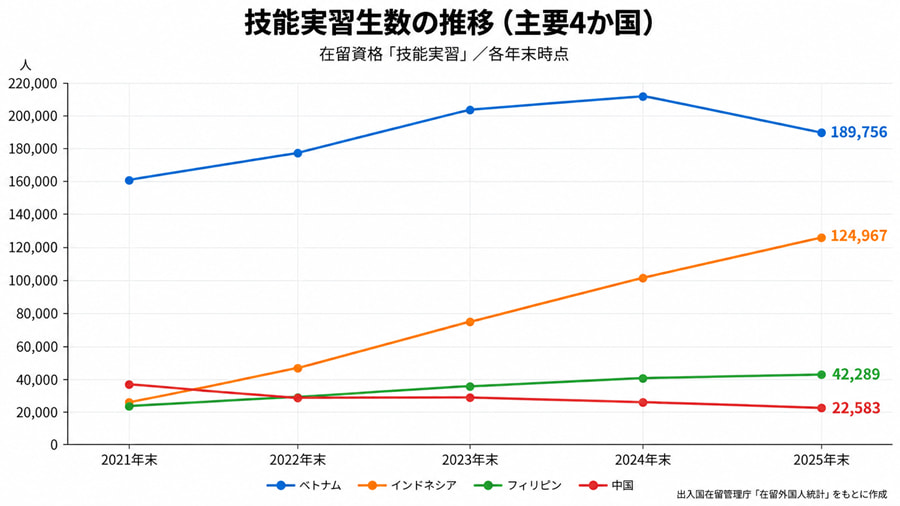 技能実習生が増えている国・減っている国