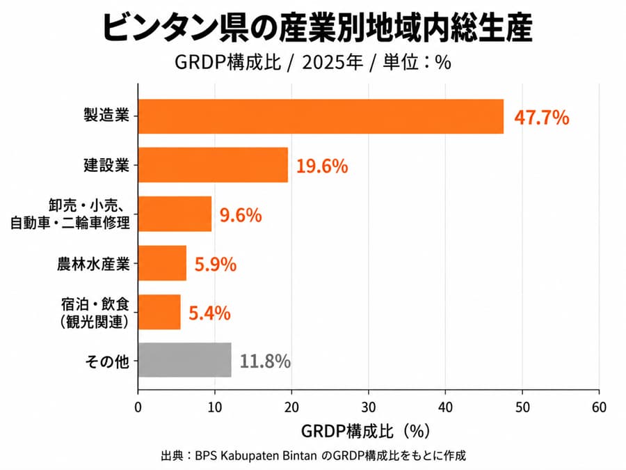 ビンタン島の産業構造