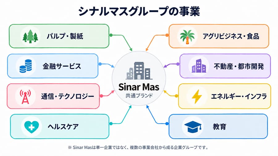 シナルマスグループとは?