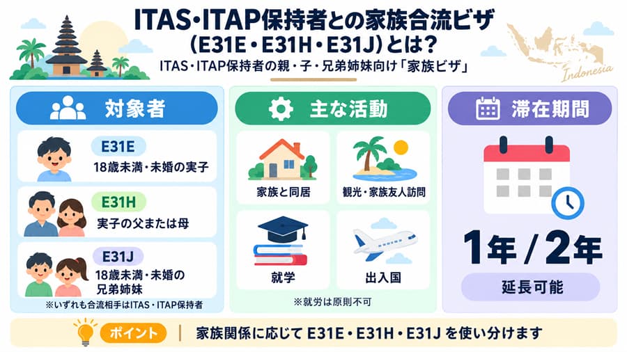 ITAS・ITAP保持者との家族合流ビザ（E31E・E31H・E31J）