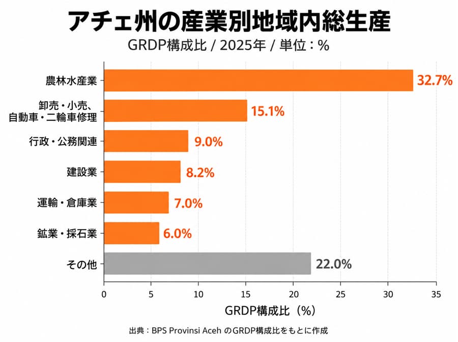 アチェの産業構造