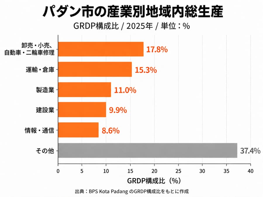 パダン市の産業別地域内総生産