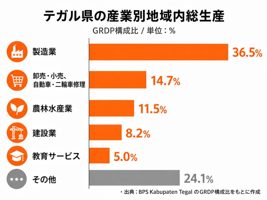 テガルの主要産業