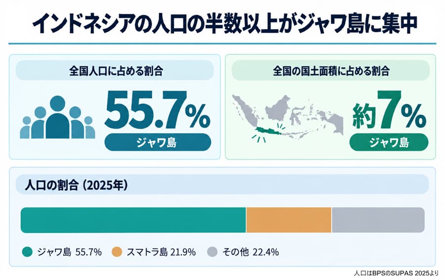ジャワ島の人口は約1億5,842万人、全国の55.7%