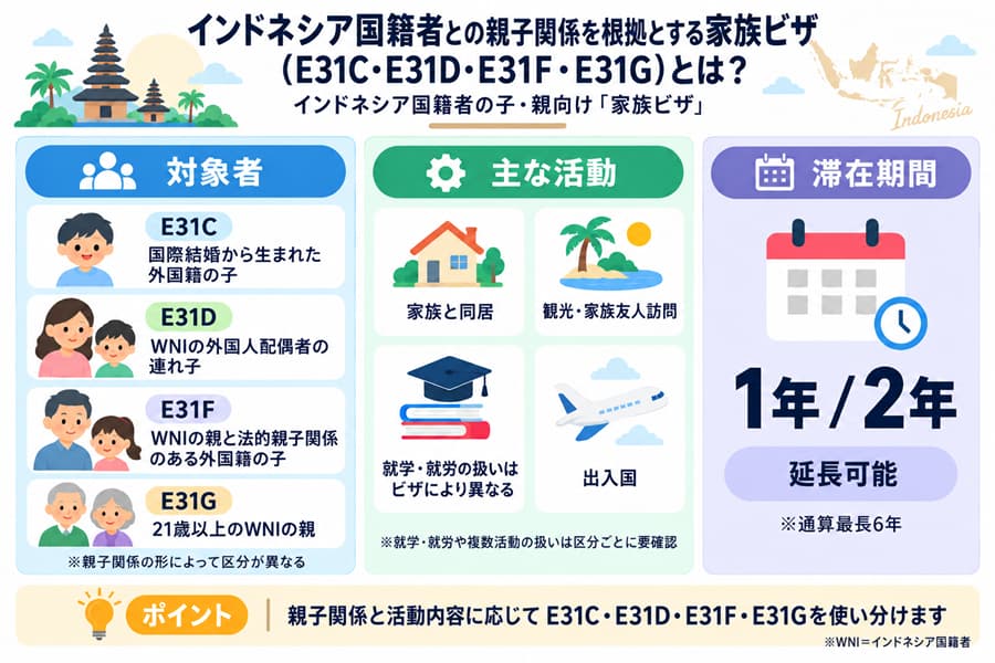 インドネシア国籍者との親子関係を根拠とする家族ビザ（E31C・E31D・E31F・E31G）